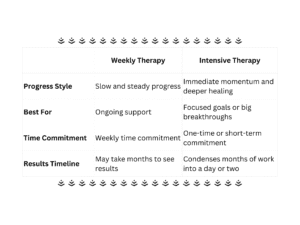 A photo of a chart showing the benefits of intensive therapy vs. weekly therapy.