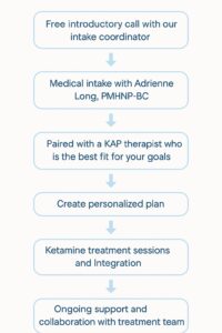ketamine therapy at the catalyst center what to expect