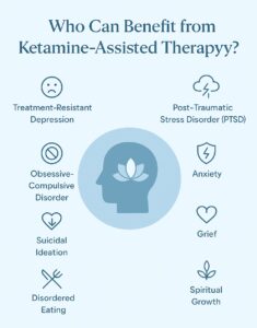 Infographic showing conditions and growth areas that benefit from Ketamine-Assisted Psychotherapy, including depression, trauma, anxiety, OCD, grief, disordered eating, and spiritual growth.
