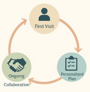 infographic illustrating The Catalyst Center’s integrative psychiatry approach in Denver, CO — featuring steps for evaluation, personalized care planning, and collaborative follow-up.