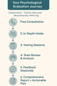 Vertical infographic illustrating the six steps of the psychological evaluation process at The Catalyst Center, including consultation, intake, testing sessions, team review, feedback, and a personalized action plan.