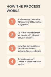 Infographic on how the process of discernment counseling works