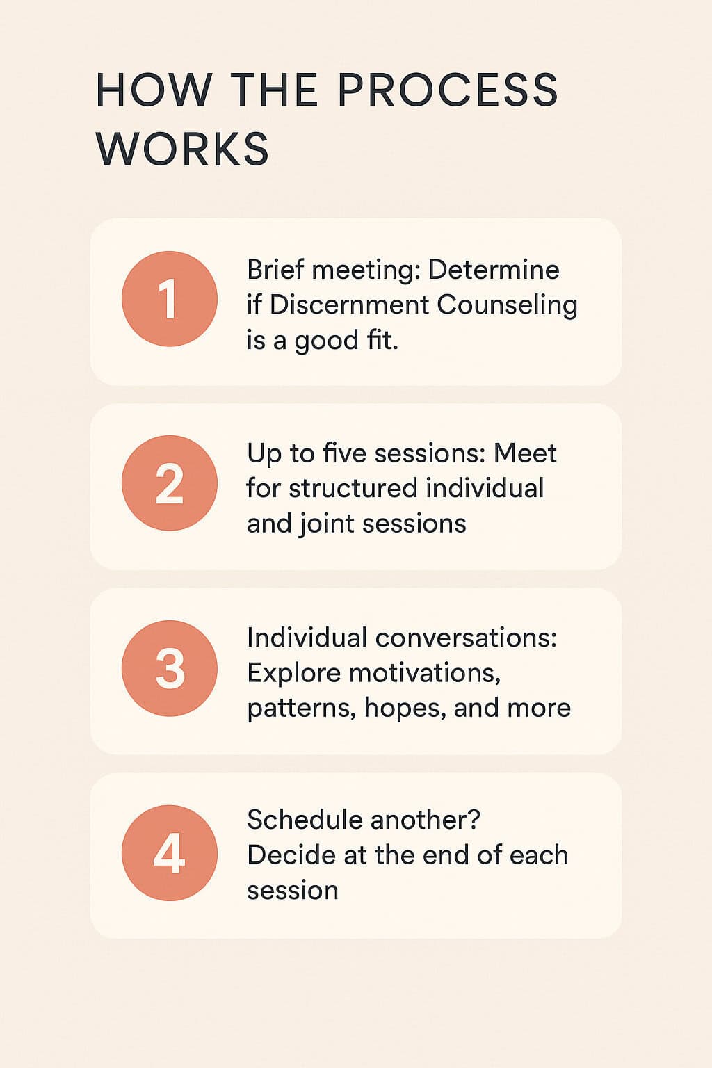 Infographic on how the process of discernment counseling works 