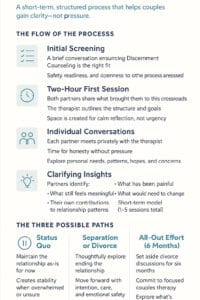 Infographic on discernment counseling.