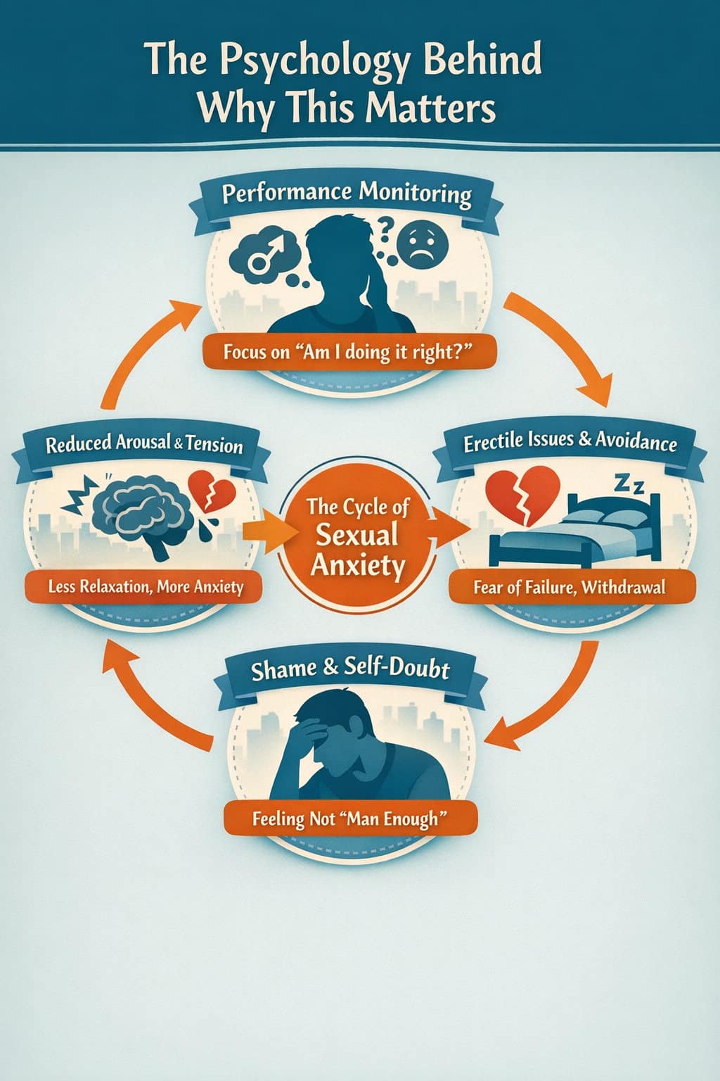 Infographic showing the psychology of sexual performance anxiety in men, illustrating a cycle of performance monitoring, reduced arousal and tension, erectile difficulties and avoidance, and shame or self-doubt, highlighting how masculinity norms impact sexual health and intimacy.